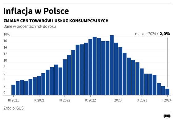 Inflacja CPI w marcu wyniosła rdr 2,0 proc. - GUS. Odczyt flash: 1,9 proc. W lutym: 2,8 proc. rdr.