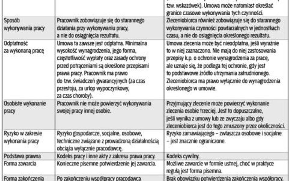 Podobieństwa i różnice między umową o pracę i zleceniem