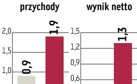 Cash Flow inwestuje w nieruchomości