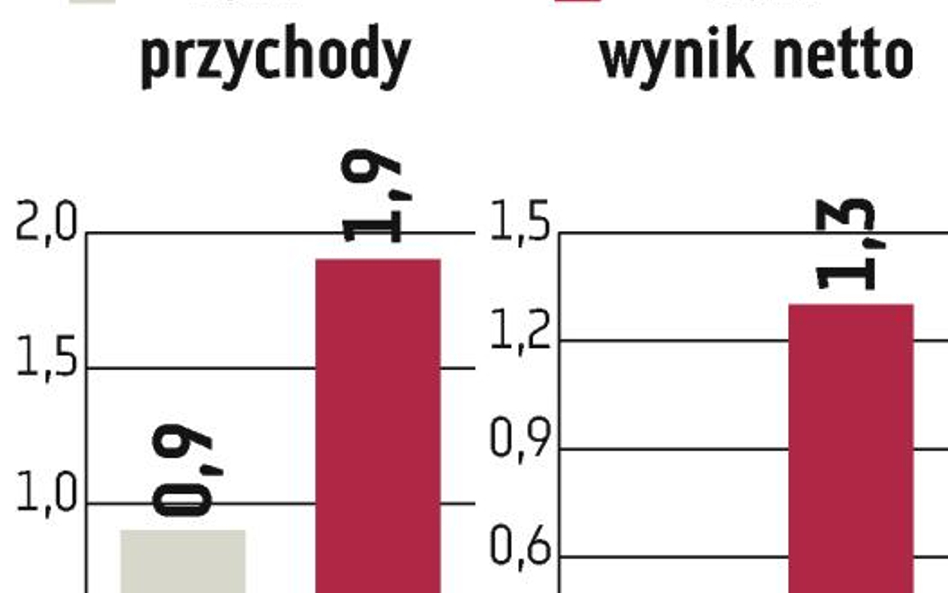 Cash Flow inwestuje w nieruchomości