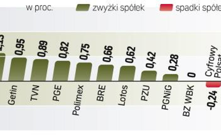 Środowa sesja od rana przebiega pod dyktando kupujących. Indeks największych spółek zyskał na koniec