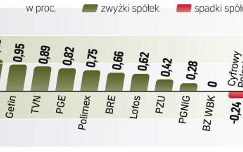 Środowa sesja od rana przebiega pod dyktando kupujących. Indeks największych spółek zyskał na koniec