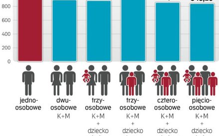 Tyle potrzebujemy na życie
