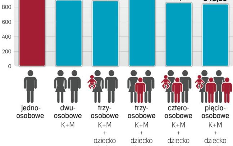 Tyle potrzebujemy na życie