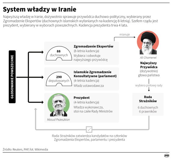 System władzy w Iranie