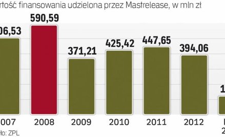 Masterlease specjalizuje się w finansowaniu aut