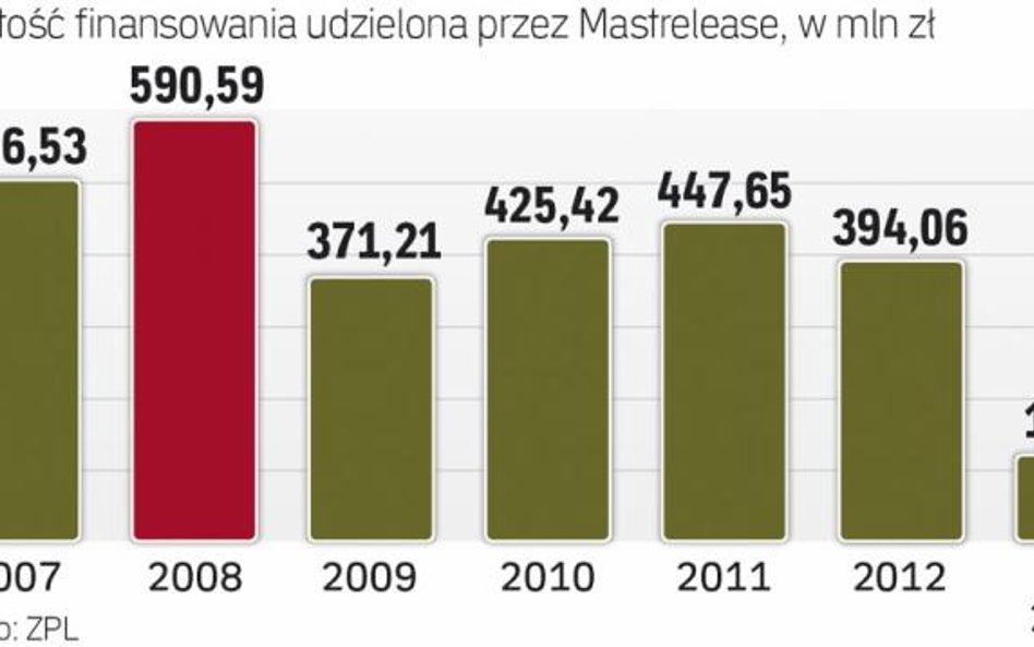 Masterlease specjalizuje się w finansowaniu aut