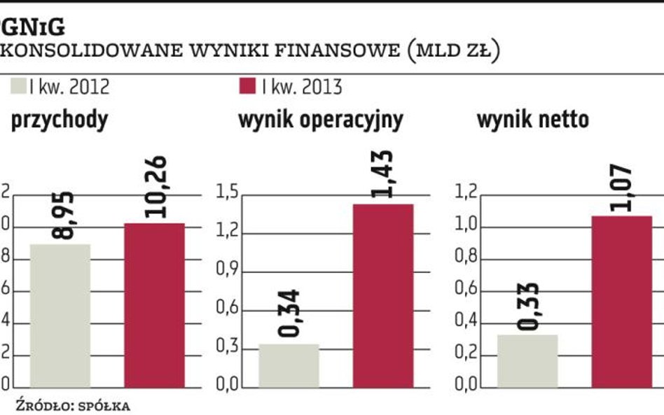 PGNiG nie ucierpi przez dywidendę