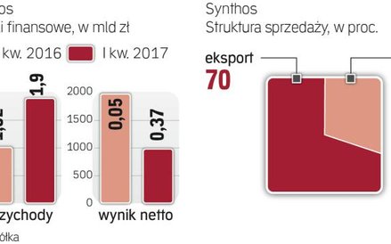 Spółka większość sprzedaży realizuje za granicą