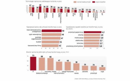 Firmy na całym świecie coraz mocniej stawiają na transformację cyfrową