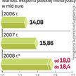 Eksport branŻy. Po dziesięciu miesiącach 2008 r. wartość eksportu wyniosła 15,87 mld euro, o 2,76 ml