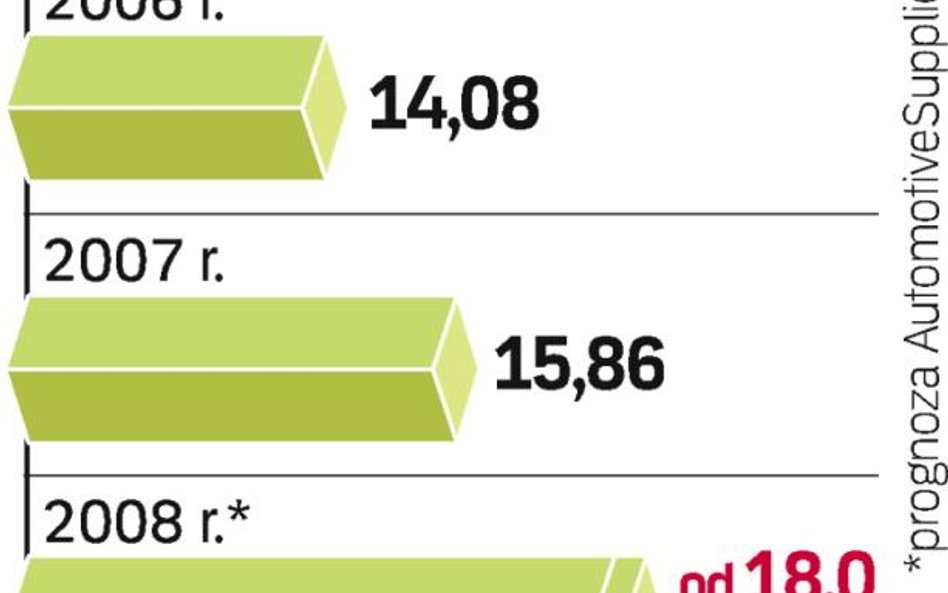 Eksport branŻy. Po dziesięciu miesiącach 2008 r. wartość eksportu wyniosła 15,87 mld euro, o 2,76 ml