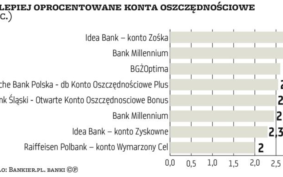 Konta oszczędnościowe lepsze niż lokaty