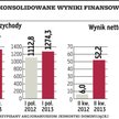 AmRest: Rozwój na nowych rynkach obniża wyniki grupy