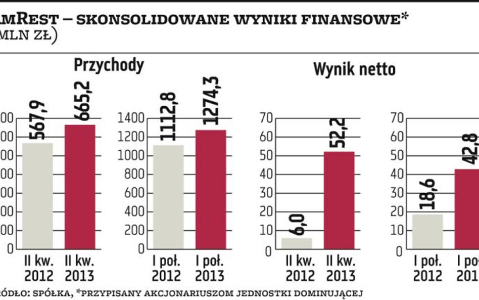 AmRest: Rozwój na nowych rynkach obniża wyniki grupy