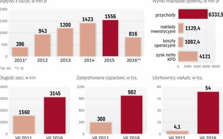 ViaToll ma być zastąpiony nowym systemem poboru opłat jesienią 2018 roku