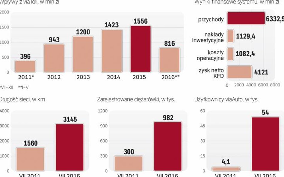 ViaToll ma być zastąpiony nowym systemem poboru opłat jesienią 2018 roku