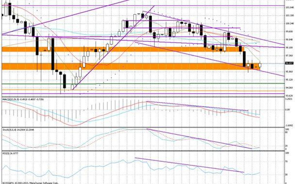 Wykres dzienny USD/JPY