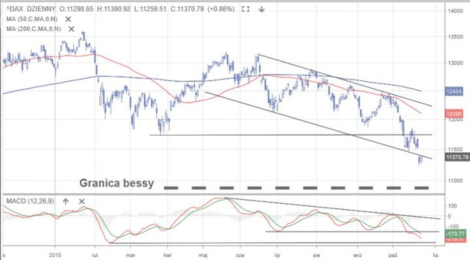 DAX | Kurs najniżej od grudnia 2016 r.. Od szczytu hossy 13 596 pkt (z 23 stycznia) do wtorkowego do