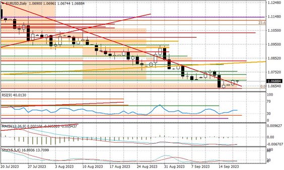 Wykres dzienny EURUSD