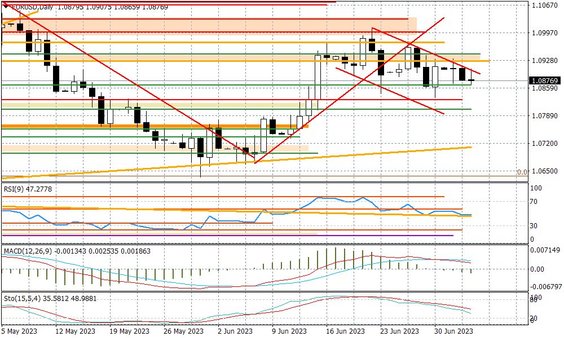 Wykres dzienny EURUSD