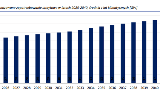 Prognozowane zapotrzebowanie szczytowe w latach 2025 - 2040 [ GW]
