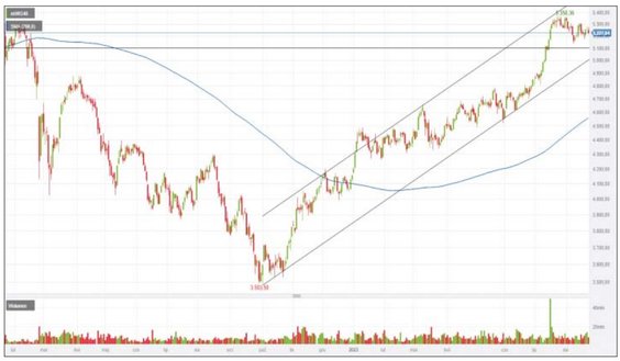 W przypadku mWIG40 sprzedającym nie udało się zbyt wiele ugrać w ostatnich tygodniach. Indeks średni
