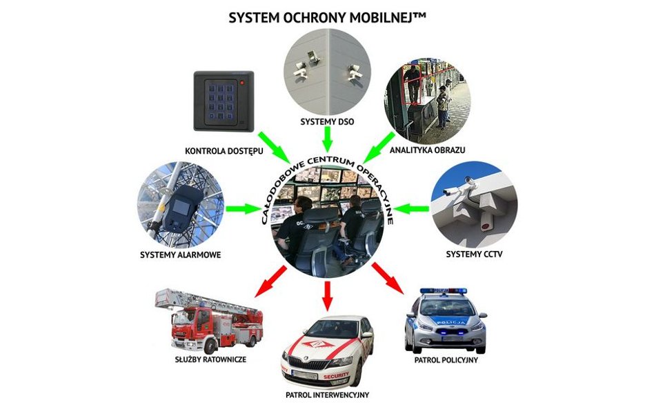 System Ochrony Mobilnej – wyższa klasa bezpieczeństwa