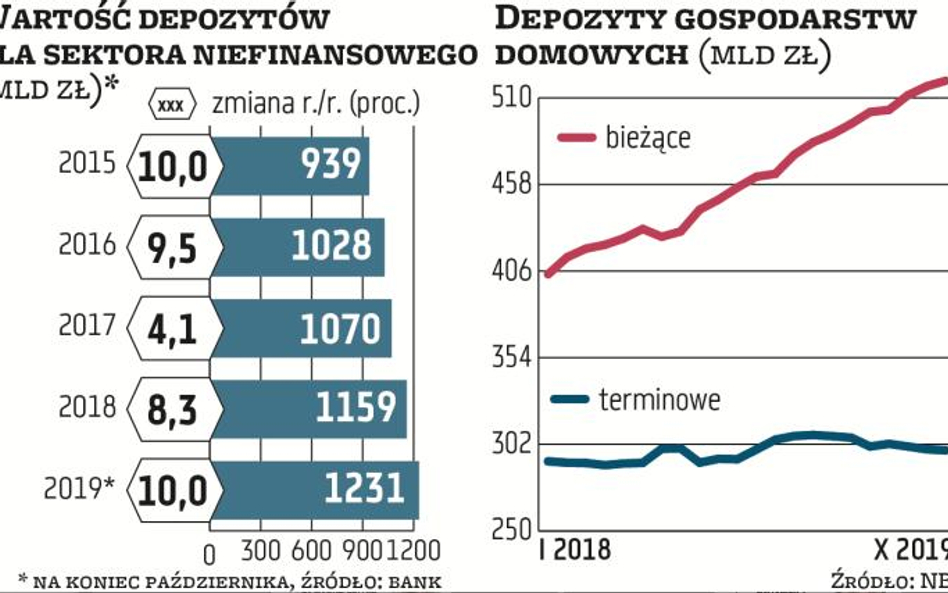 Depozyty sektora niefinansowego w bankach nadal rosną szybko, na koniec października były warte 1,23