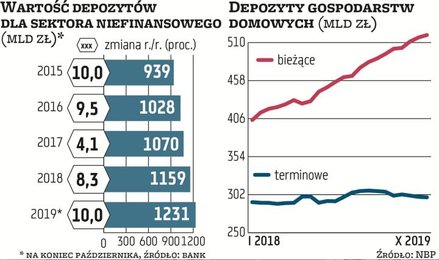 Depozyty sektora niefinansowego w bankach nadal rosną szybko, na koniec października były warte 1,23