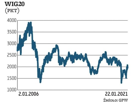 WIG20 oscyluje wokół 1950–2000 pkt. Maksimum zanotował w 2007 r., przekraczając 3,9 tys. pkt. Wraz z
