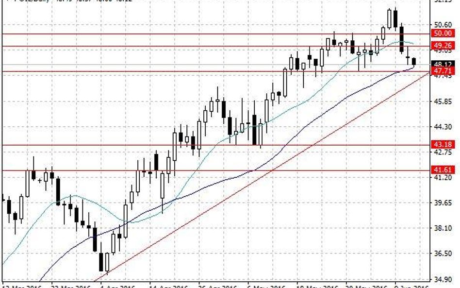 Notowania ropy naftowej WTI – dane dzienne.