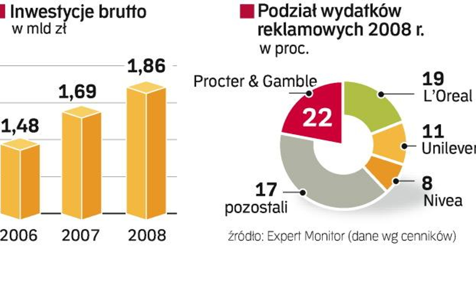 W ślad za rosnącymi inwestycjami branży rosną wydatki reklamowe. Liderem promocji w Polsce pozostaje