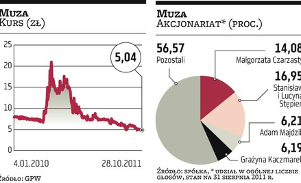 Muza zwiększy skup, zamiast przejmować?