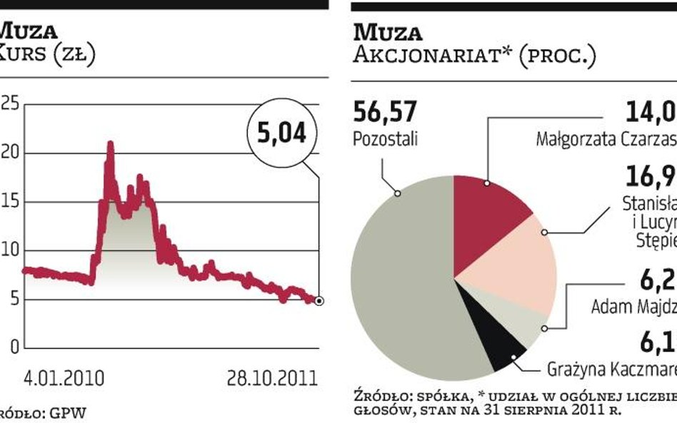 Muza zwiększy skup, zamiast przejmować?