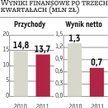 Permedia: Wyniki w IV kwartale będą podobne do tych z poprzedniego