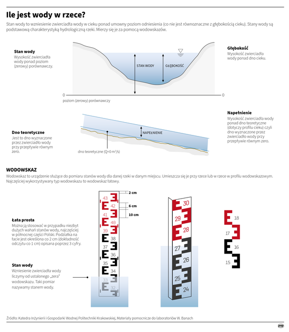 W piątek na stacji Warszawa–Bulwary zarejestrowano rekordowo niski stan wody w Wiśle, zaledwie 19 cm