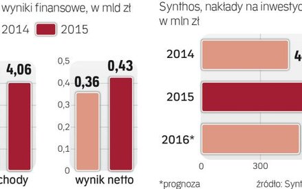 Spółka co roku wydaje miliony na inwestycje