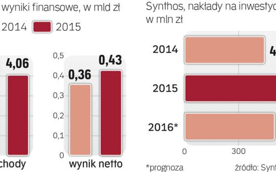 Spółka co roku wydaje miliony na inwestycje