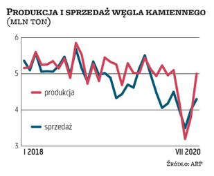 Polskie kopalnie węgla pofedrują do 2049 r.