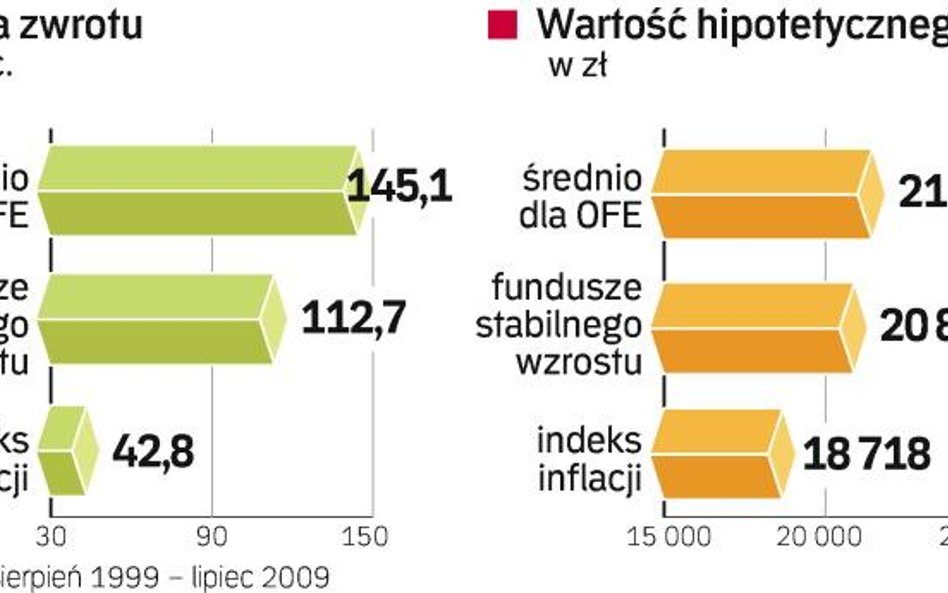 Wyniki inwestycji