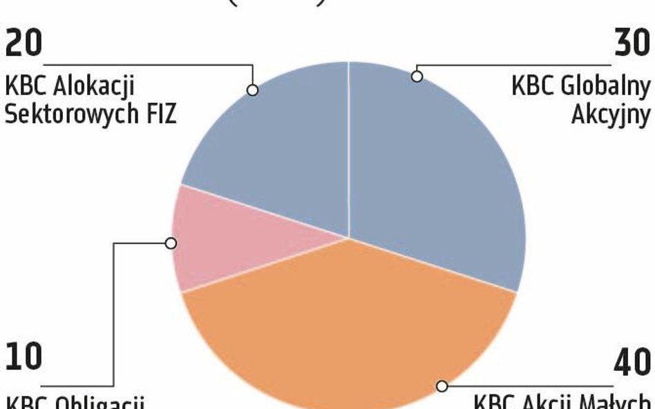 Rekordowy październik zaostrzył apetyt zarządzających