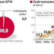 Państwo sprzeda ponad 60 proc. akcji GPW