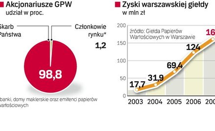 Państwo sprzeda ponad 60 proc. akcji GPW