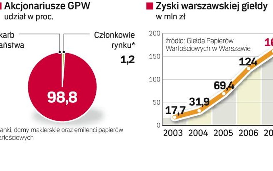 Państwo sprzeda ponad 60 proc. akcji GPW