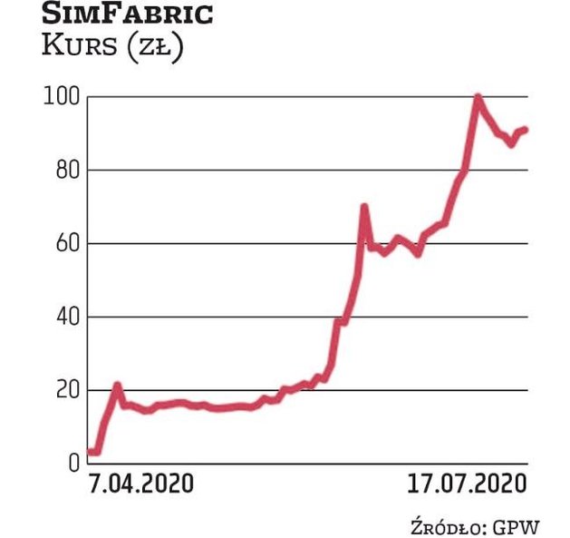 Działający w sektorze gier SimFabric zadebiutował wiosną 2020 r. i od tego czasu drożeje. Niedawno p