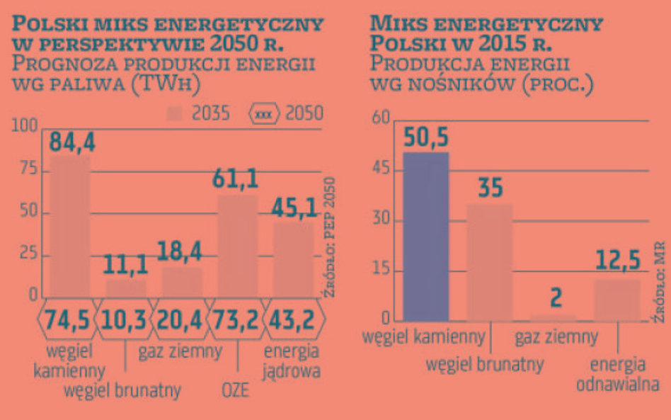 Zrobi się mniej miejsca dla węgla