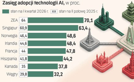 Polska w elicie AI. Ale zysków z wdrożeń wciąż nie widać