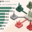 Polska w elicie AI. Ale zysków z wdrożeń wciąż nie widać