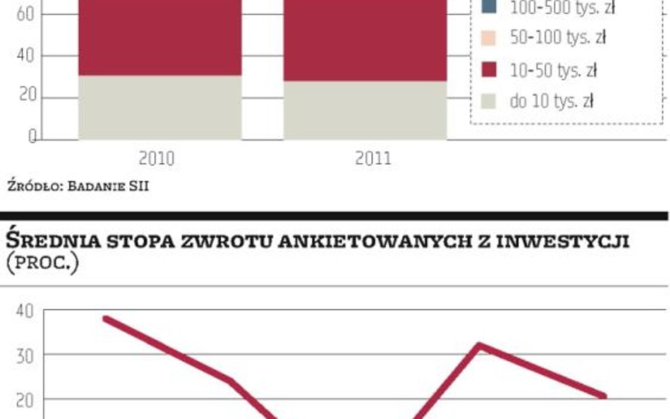 Inwestorzy giełdowi z coraz mniejszym stażem